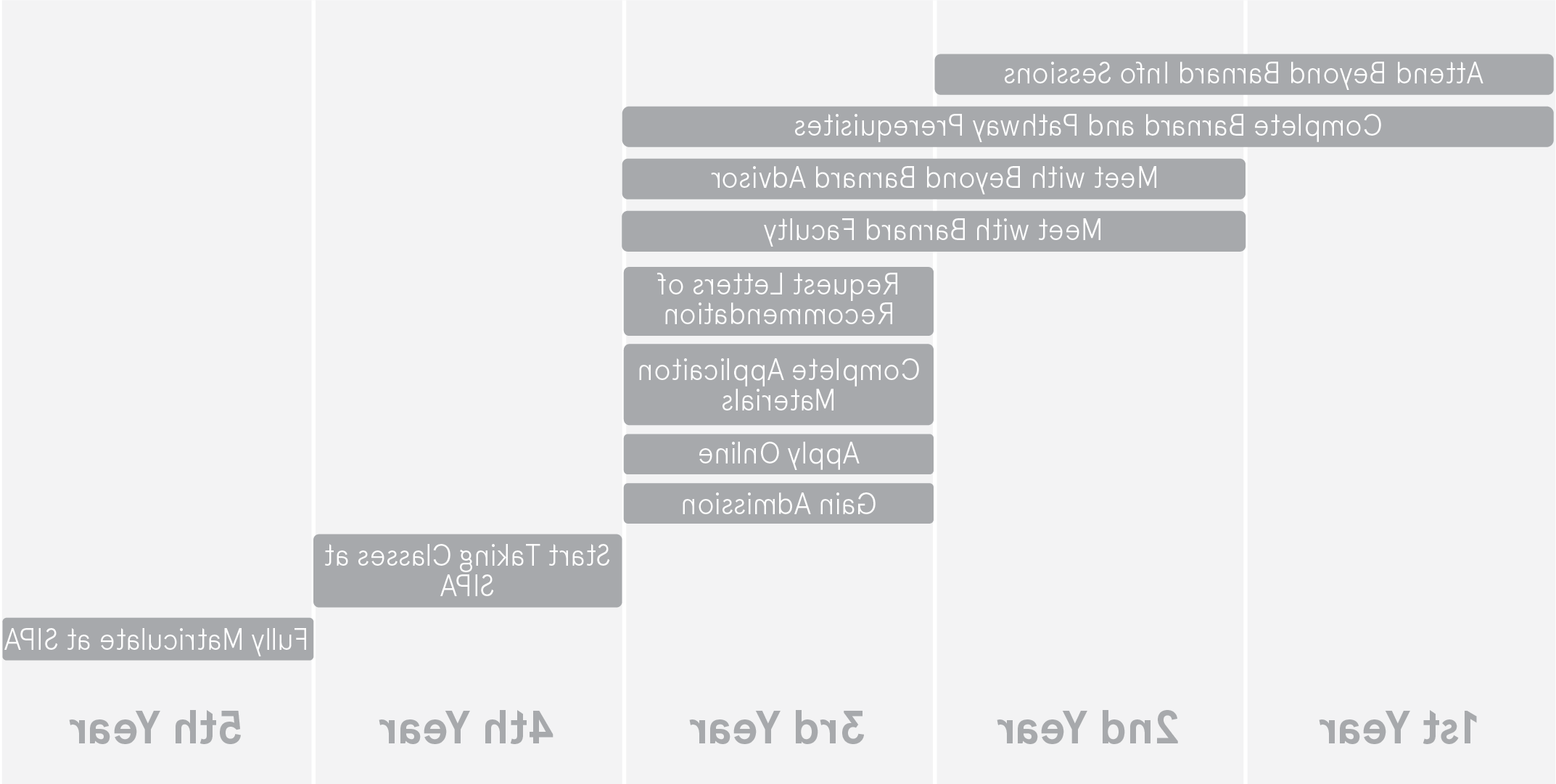 SIPA Timeline